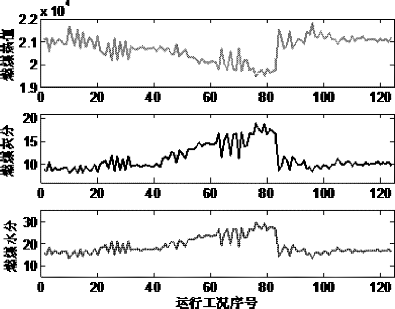 Synchronous reckoning method of utility boiler efficiency and coal heat value as well as ash content and moisture content