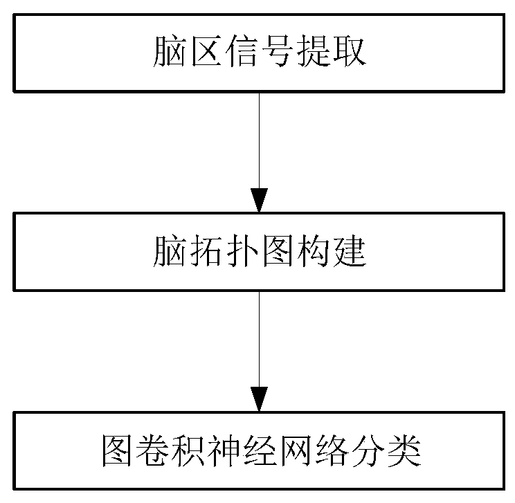 Brain network classification method based on graph convolutional neural network