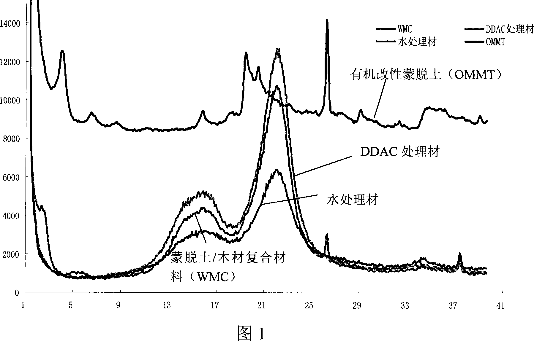 Compound timber corrosionproof process liquid, its preparing method and method for modifying timber using the process liquid