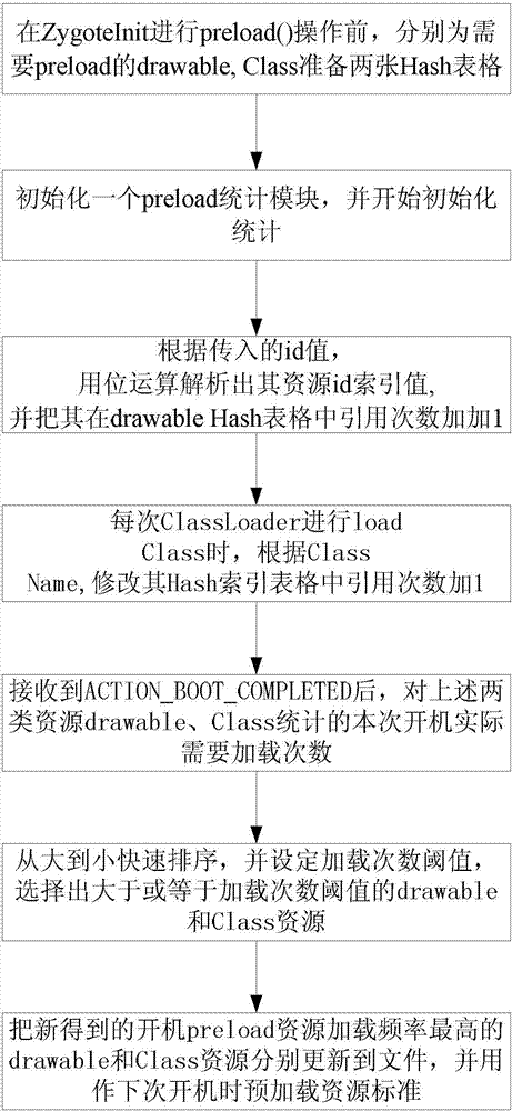 Method for accelerating startup by dynamically adjusting startup preloaded resources