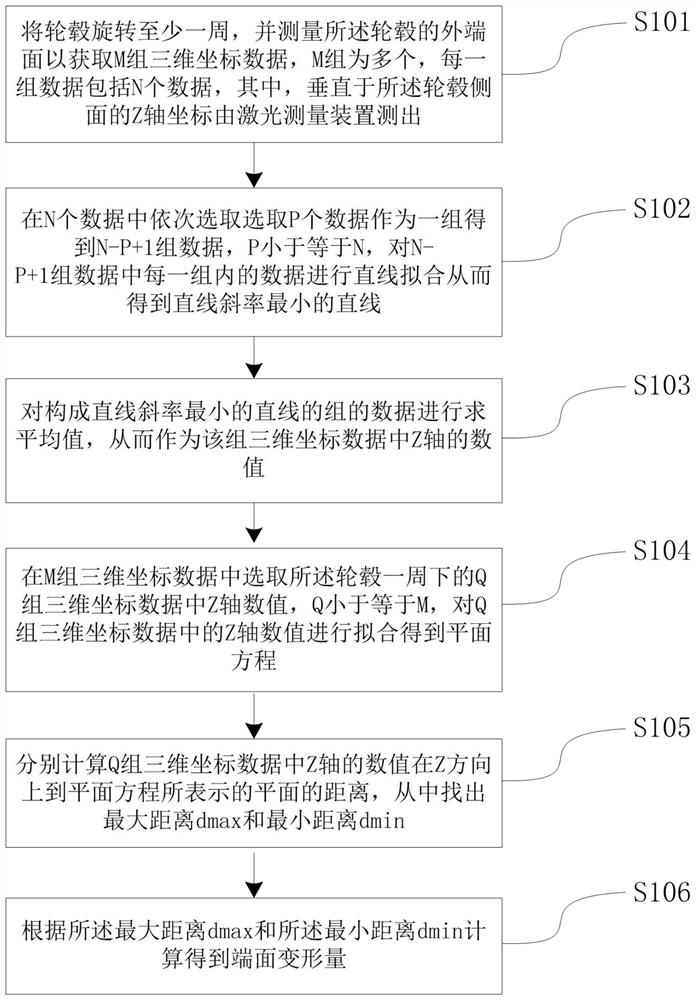 Method and device for detecting deformation of wheel hub end face