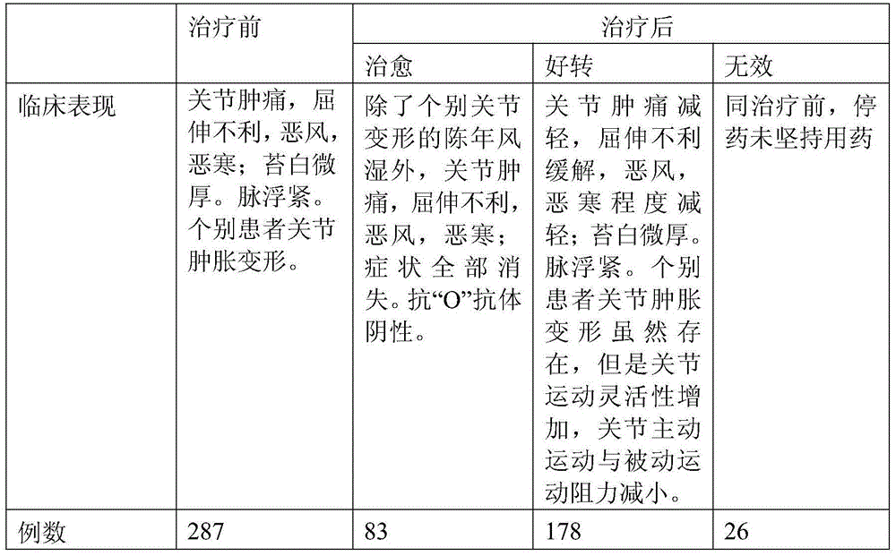 Chinese herbal compound preparation for treating pains and inhibited joint mobility caused by wind and chill pathogenic factors attacking human body as well as preparation method and application of Chinese herbal compound preparation