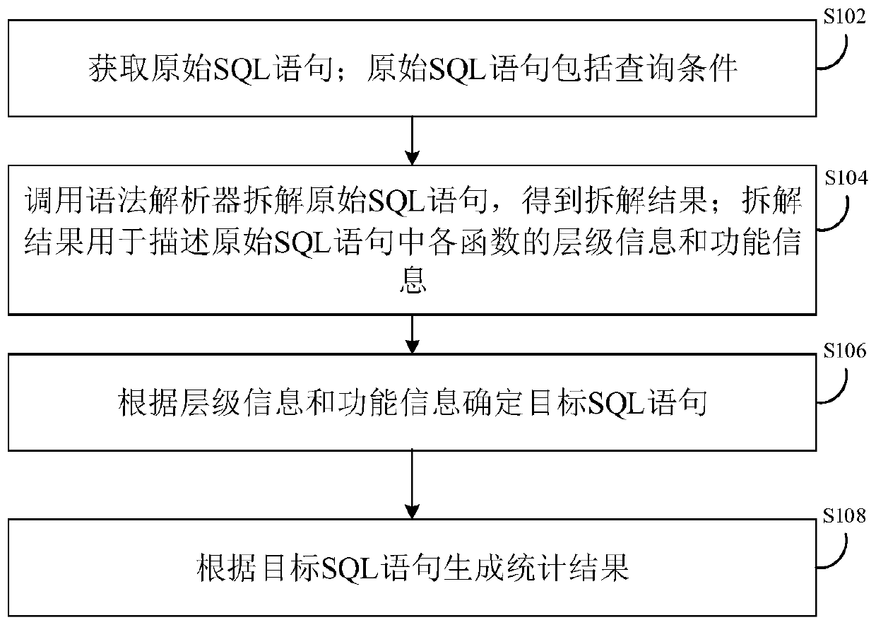 Data query statistics method and device