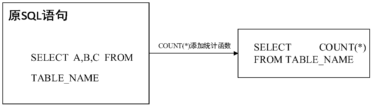 Data query statistics method and device