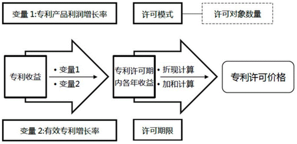 Patent permission price calculating method and system