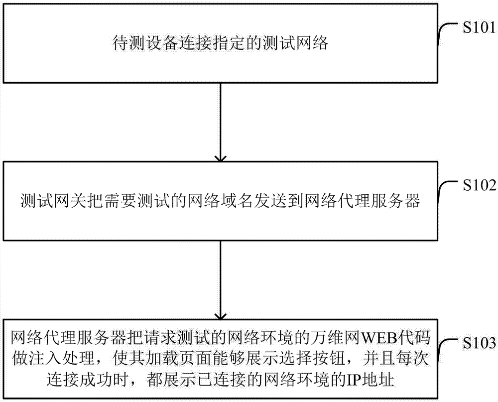 Method and system fast switching network test environment