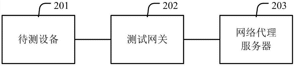 Method and system fast switching network test environment