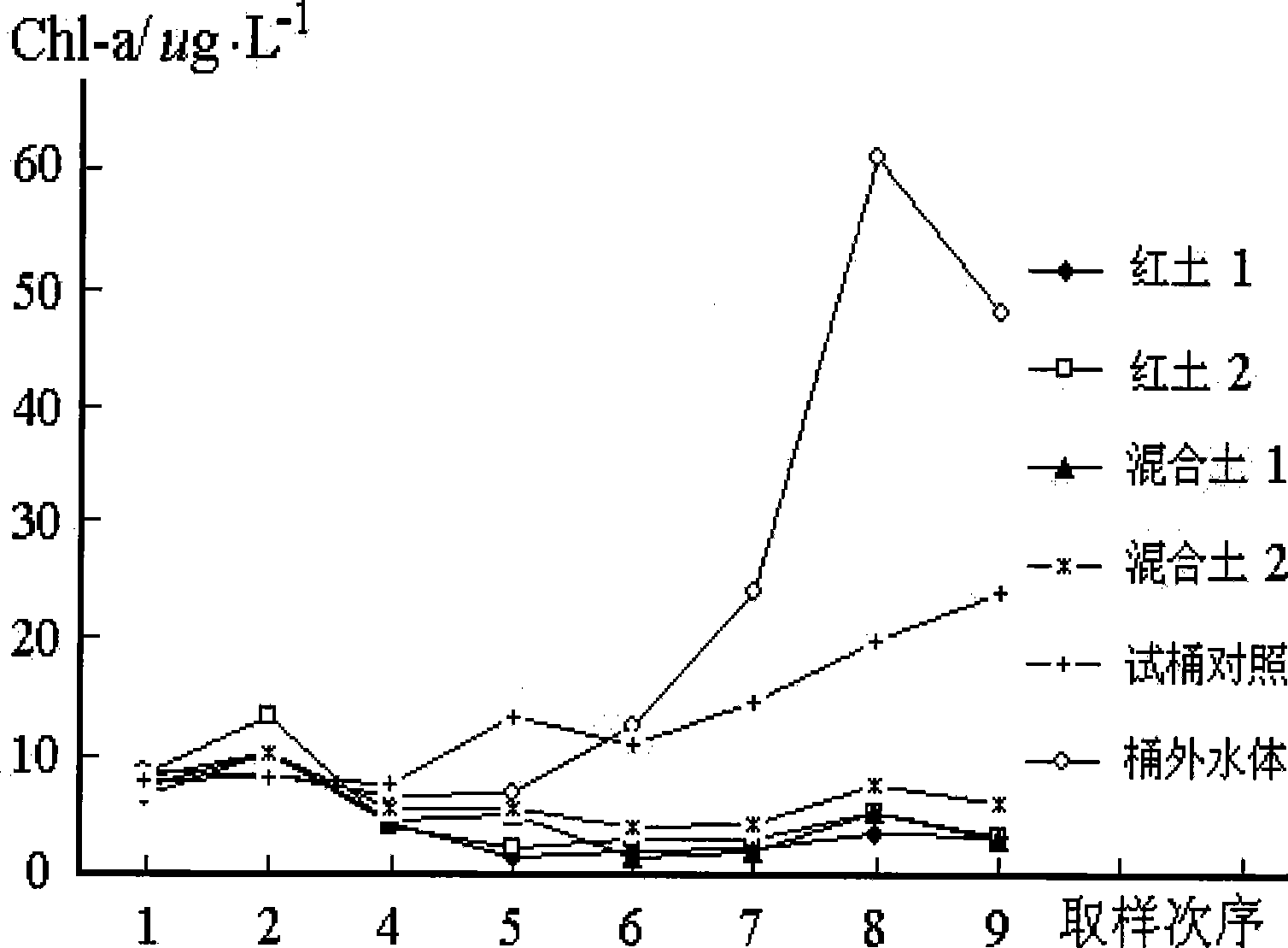 Method for removing dormancy stage of blue algae and equipment thereof