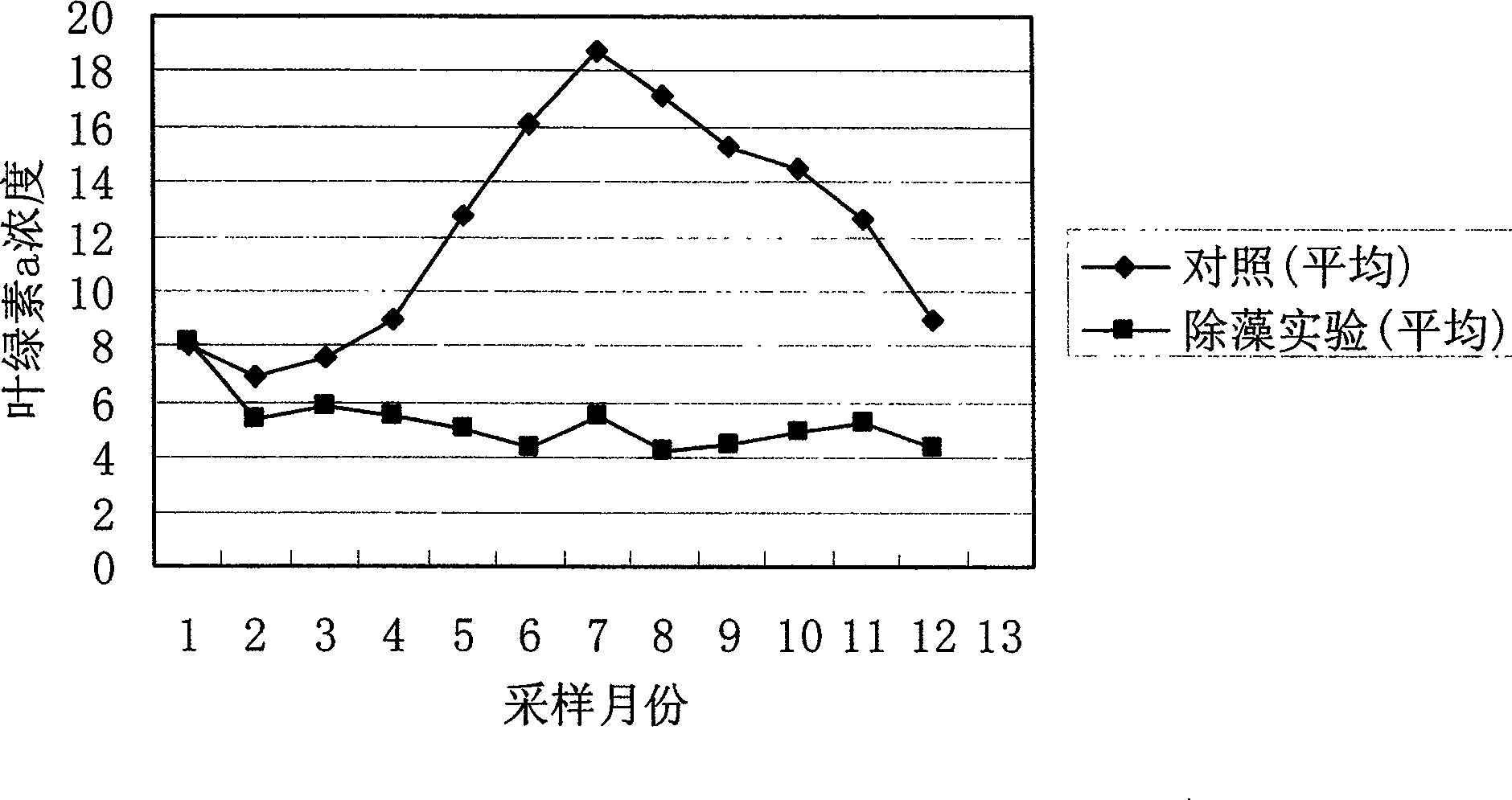 Method for removing dormancy stage of blue algae and equipment thereof