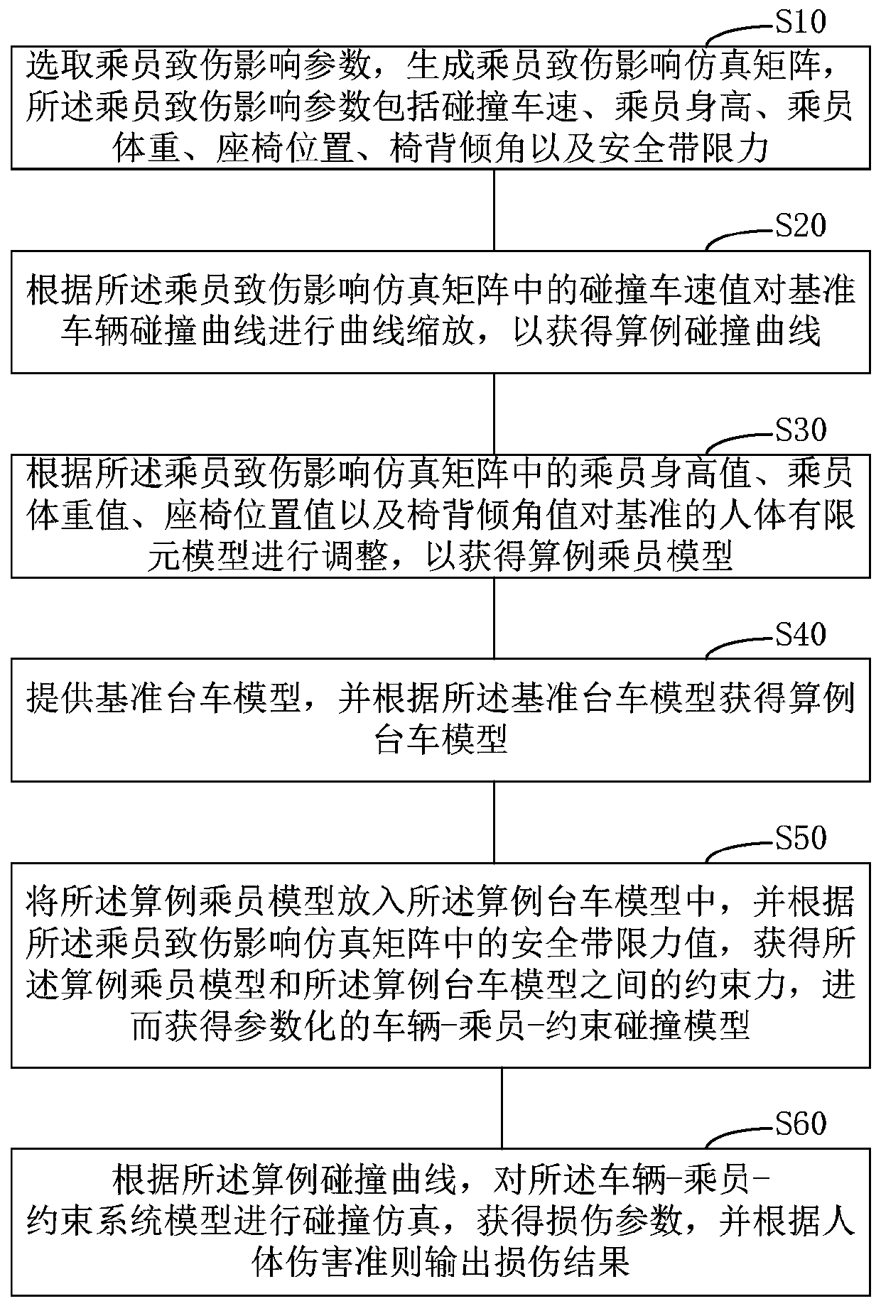 Passenger road traffic accident damage prediction method