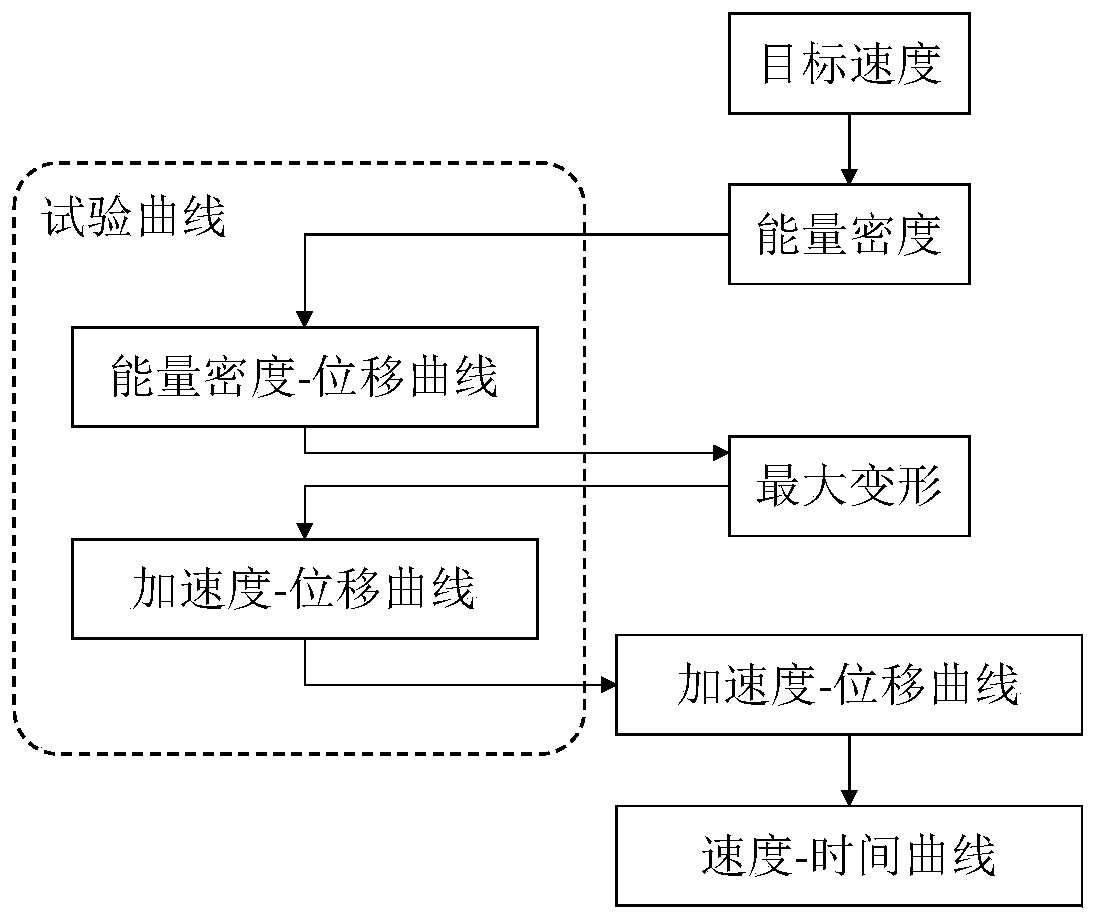 Passenger road traffic accident damage prediction method