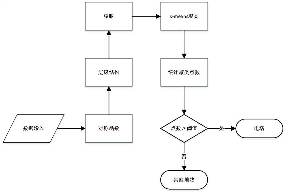 Automatic detection method and system for electric power tower based on 3D laser scanning technology of unmanned aerial vehicle