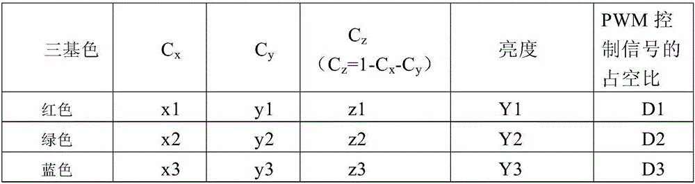 Brightness correction method of three primary color LED light source