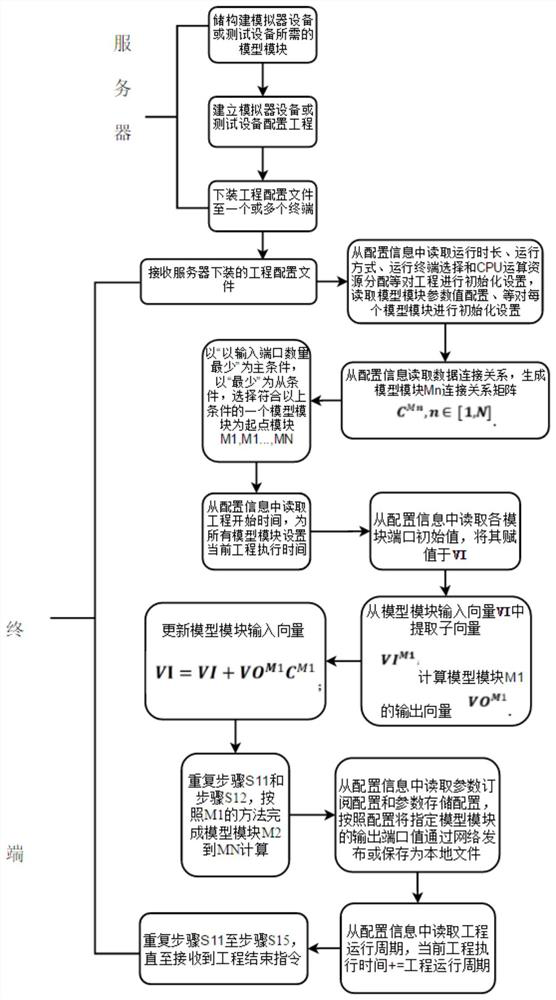 Reconfigurable simulator or test equipment architecture design method