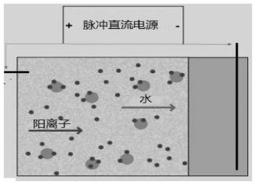 Dehumidification system based on electroosmosis pulse and dehumidification method of the dehumidification system