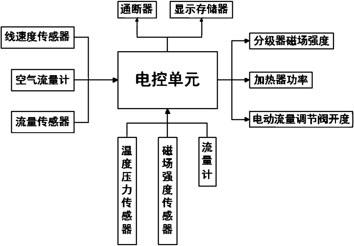 Diesel engine exhaust particle hierarchical sampling device and control method thereof