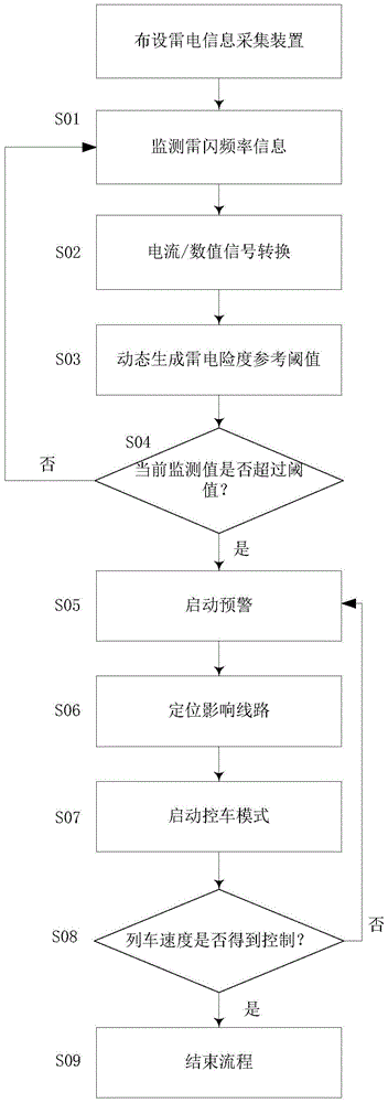 Lightning information collection and early warning method and system for high-speed railway