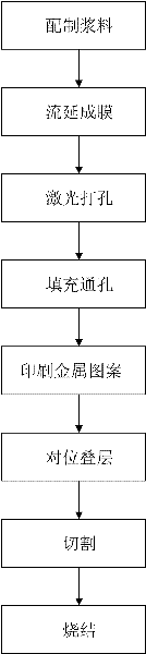 Low temperature co-fired ceramic (LTCC) filter production process and LTCC filter