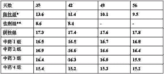 Traditional Chinese medicine combination for preparing medicine for treating myasthenia gravis