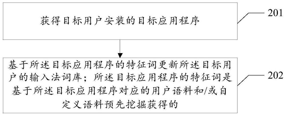 Word processing method and related device