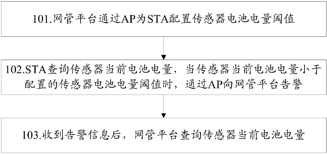 Method and system for STA to actively report battery power in wireless local area network