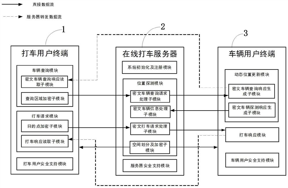 A privacy protection system and method for online taxi service