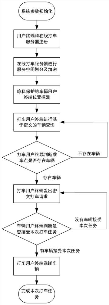 A privacy protection system and method for online taxi service