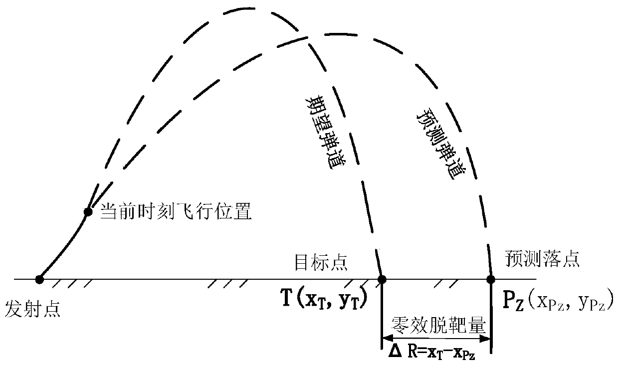 Guidance rocket vertical attack guidance method based on falling point estimation