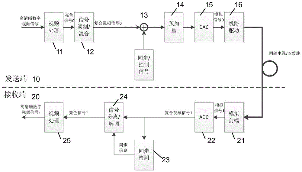 Analog high-definition video transmission system