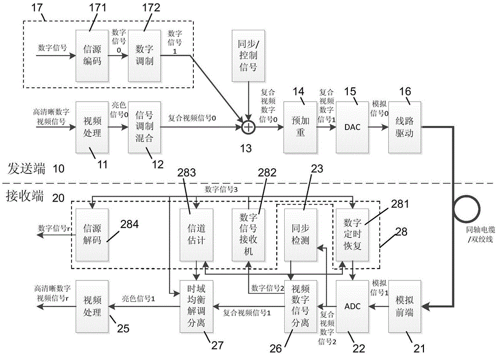 Analog high-definition video transmission system