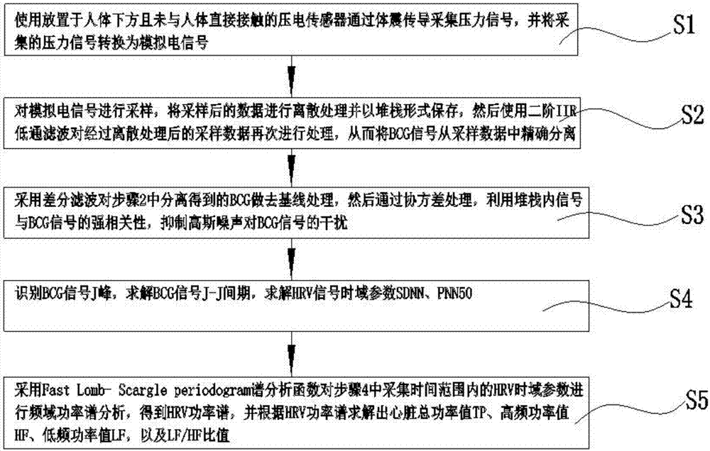 Method and application for acquiring HRV based on piezoelectric sensor