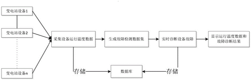 Temperature monitoring and alarm method for ultra-high voltage substation equipment based on outlier detection