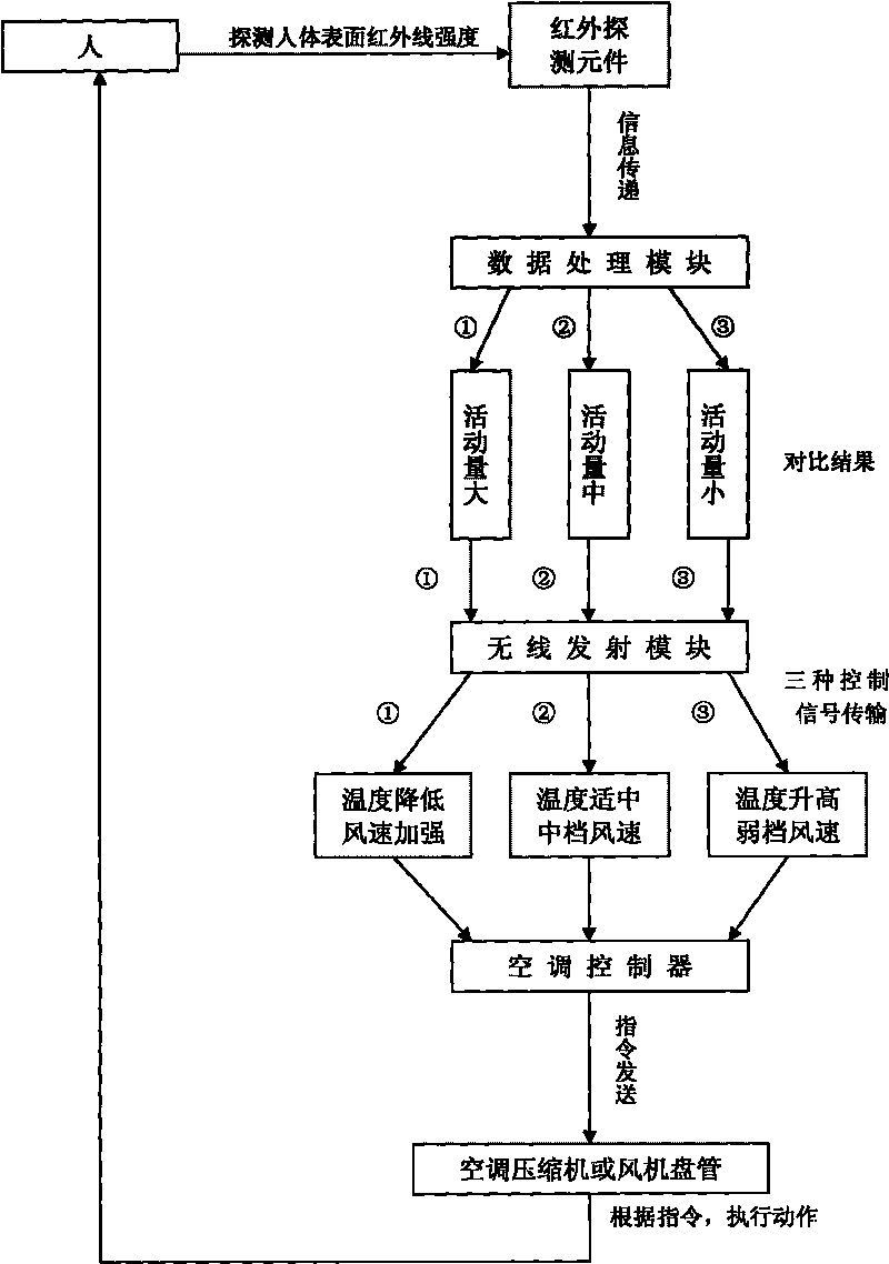 Temperature regulation method based on human activity amount test and device and system thereof