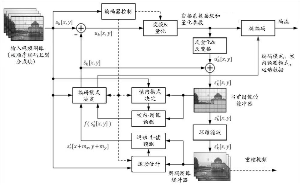 Video encoding method, video decoding method and related equipment