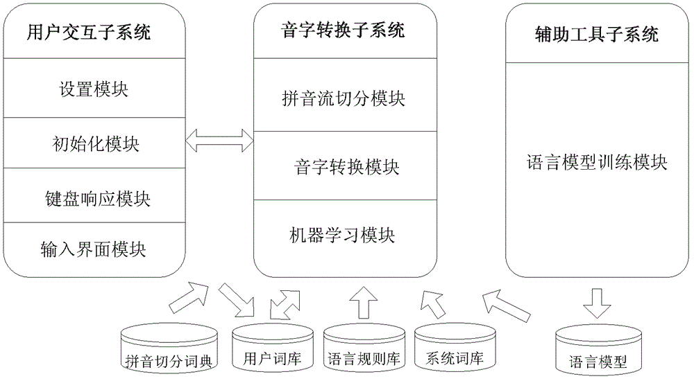 Input method and input method system for improving sentence generating efficiency