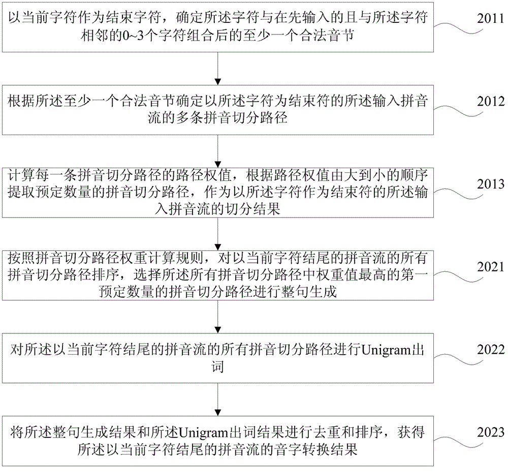 Input method and input method system for improving sentence generating efficiency