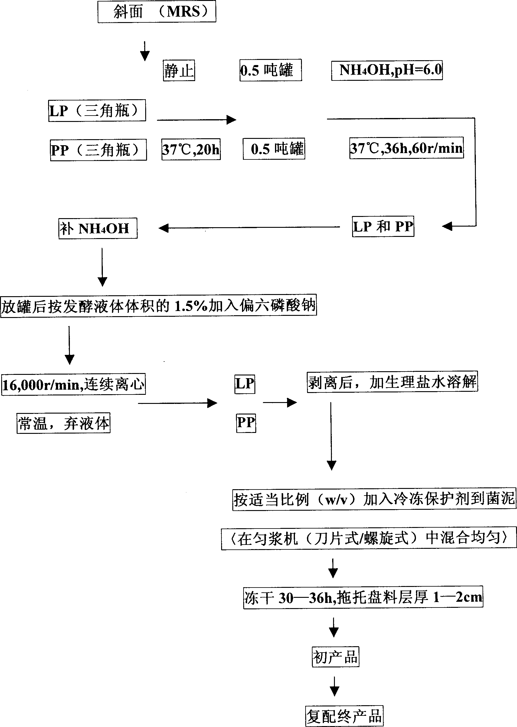 Special lactobacillus inoculum for silage and its making method