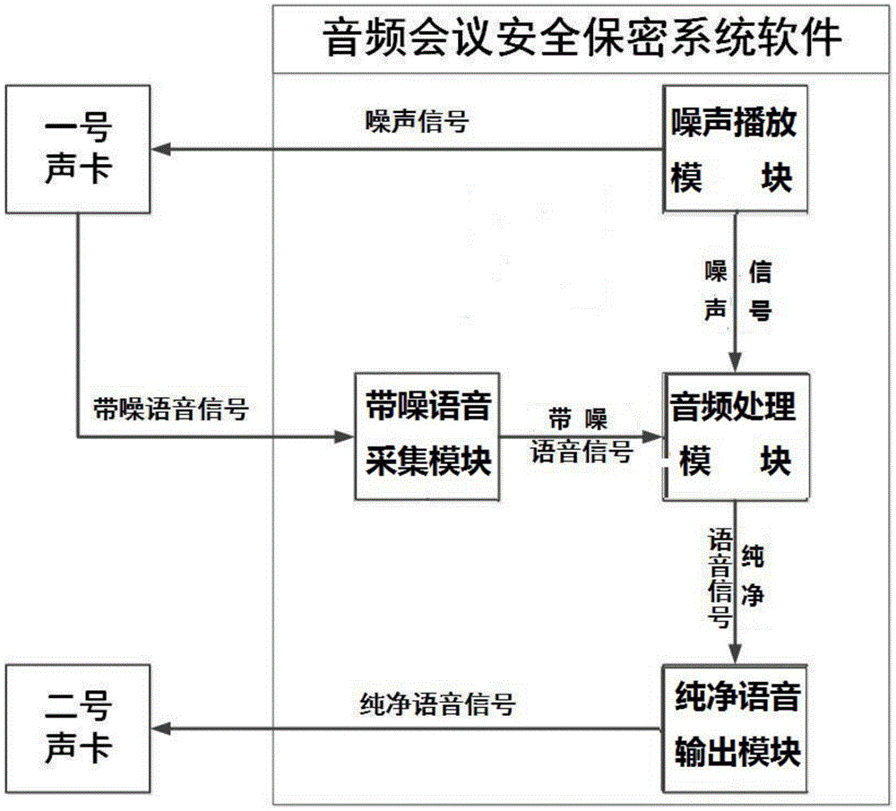 Audio conference safety secrecy system and method