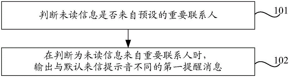 Message reminding method and device, and terminal