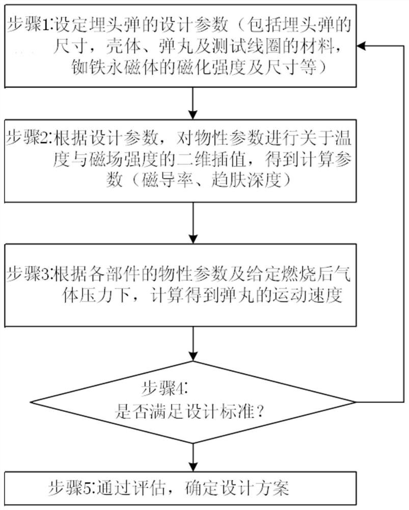 An Electromagnetic Measuring Method of Projectile Velocity During Impact and Squeeze of Countersunk Projectile