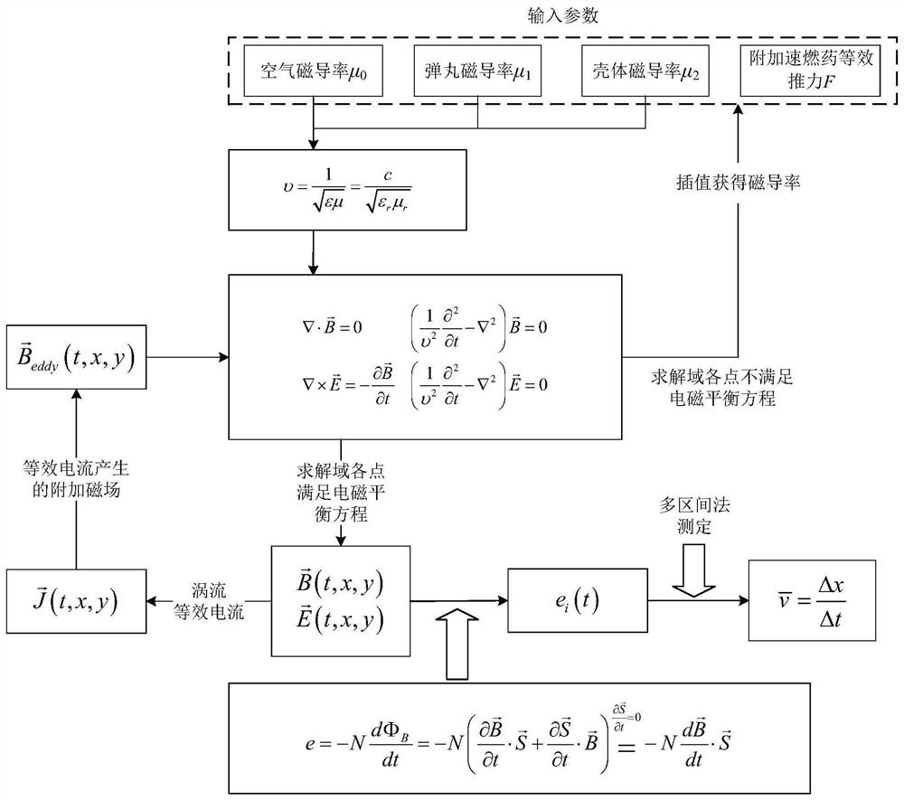 An Electromagnetic Measuring Method of Projectile Velocity During Impact and Squeeze of Countersunk Projectile