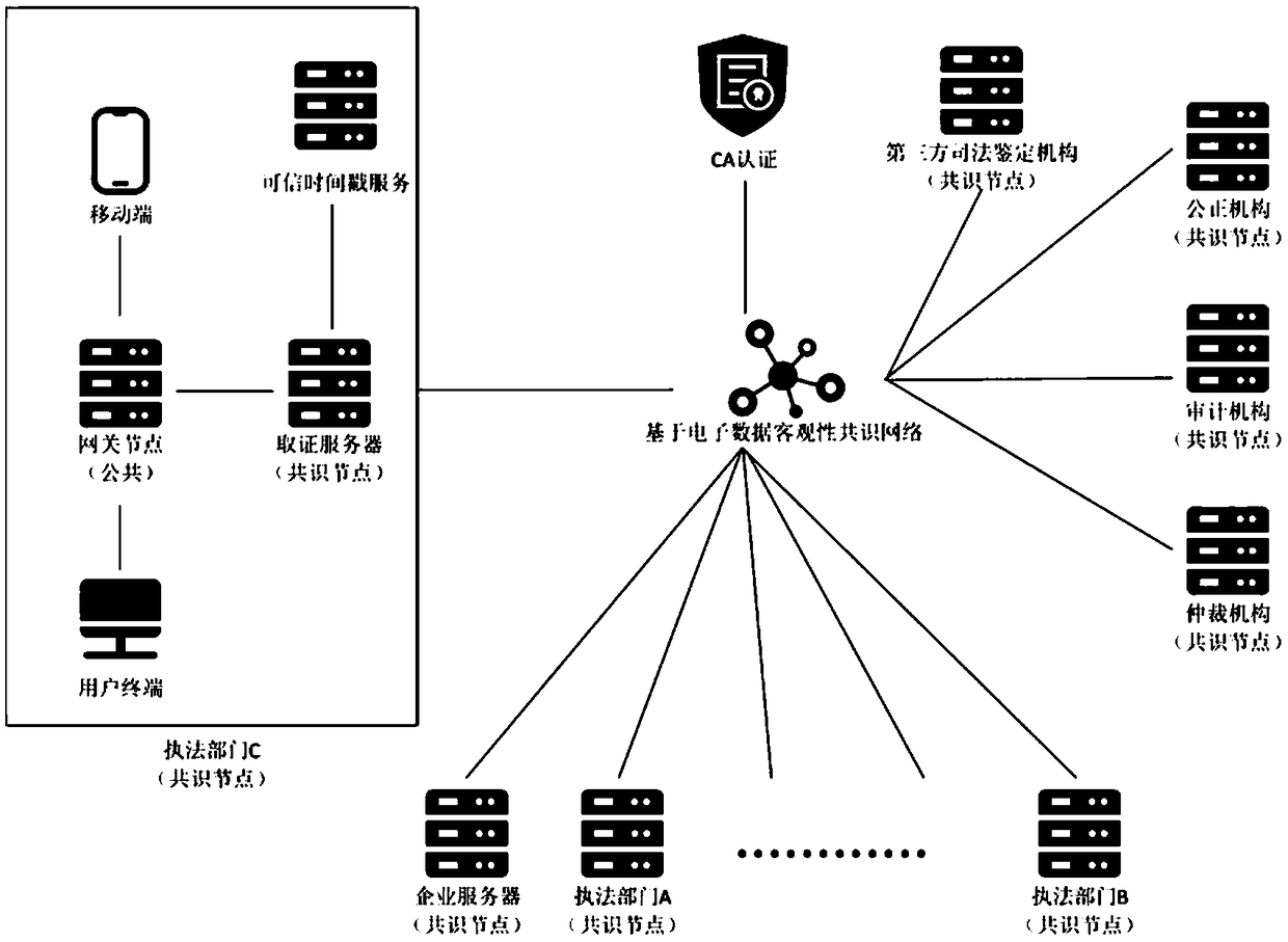 An electronic data dynamic hash chain consensus storage system and method thereof