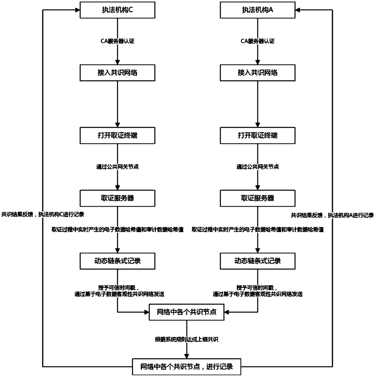 An electronic data dynamic hash chain consensus storage system and method thereof