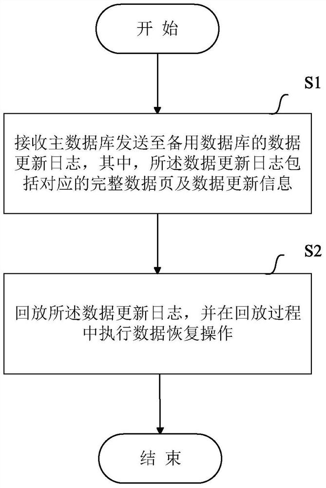 A method and device for realizing the synchronization of primary and secondary databases through standby databases