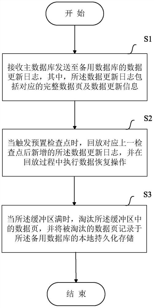 A method and device for realizing the synchronization of primary and secondary databases through standby databases