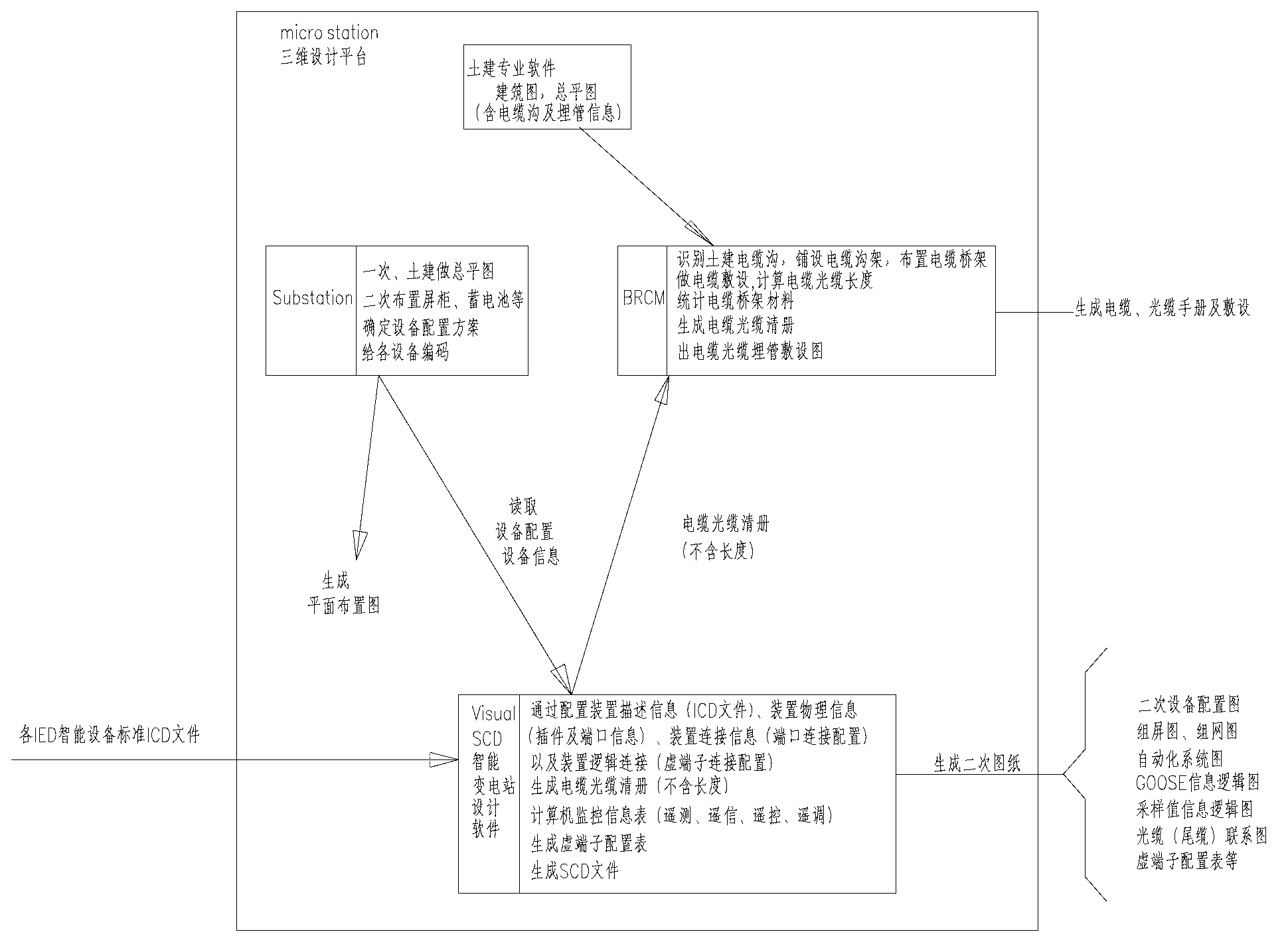 Integration design method of intelligent substation based on three-dimensional design platform and professional software