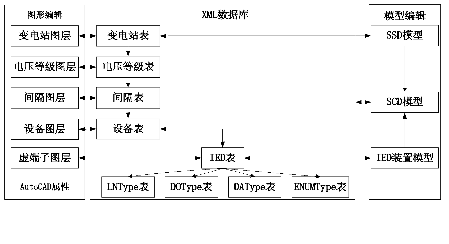 Integration design method of intelligent substation based on three-dimensional design platform and professional software