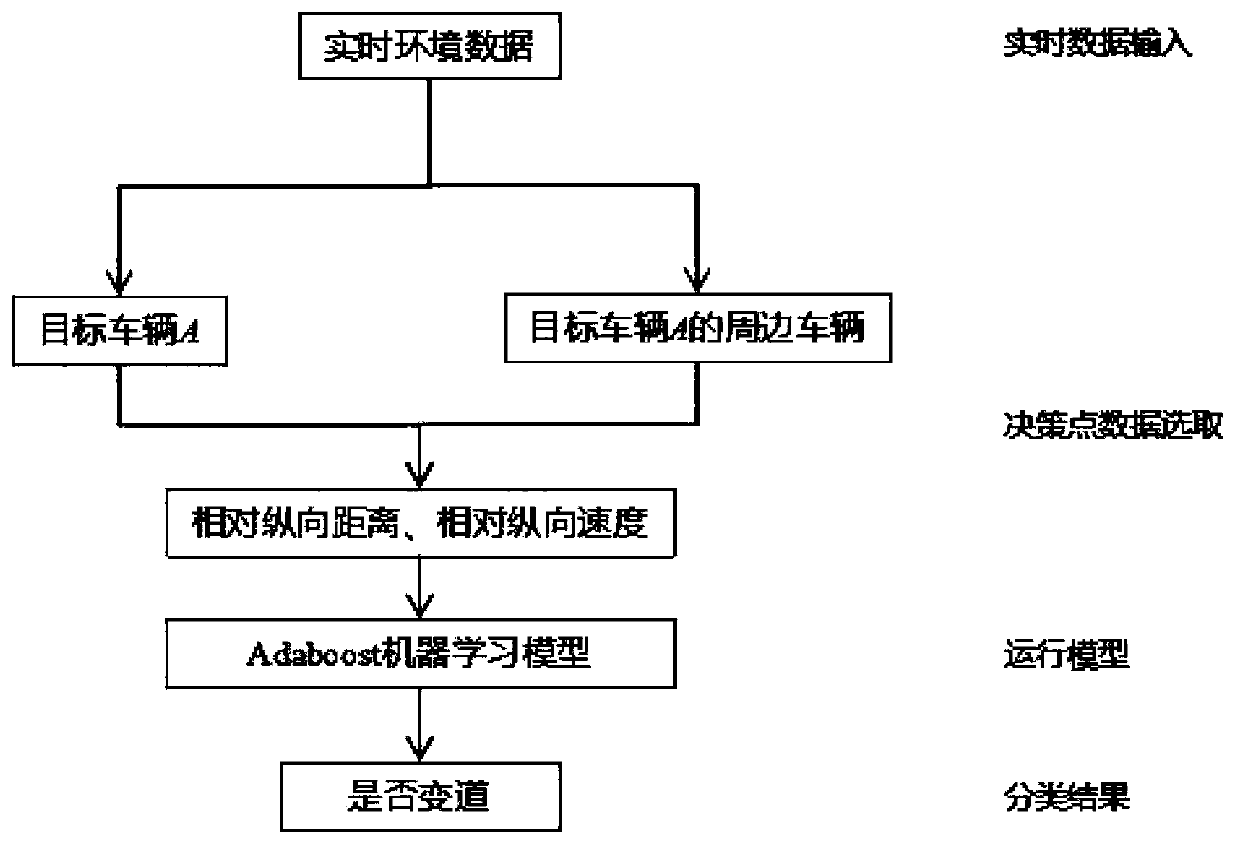 Method for pre-judging collision possibility of unmanned vehicle and surrounding vehicles