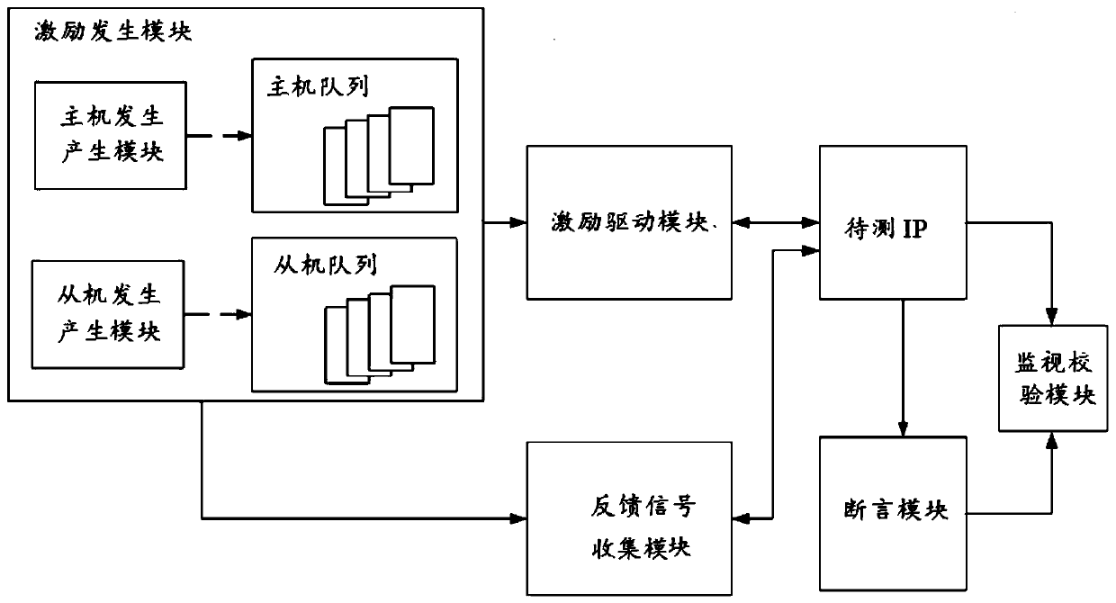 A random verification method of ahb kernel based on systemverilog