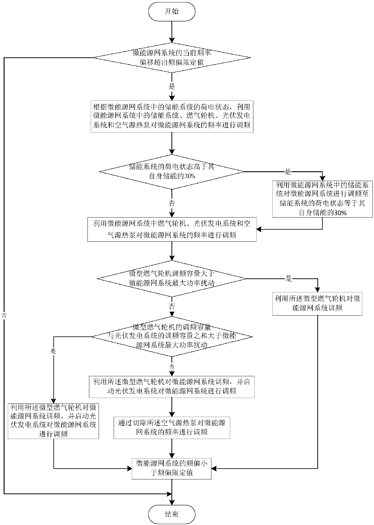 Power frequency regulation control method and system for micro-energy grid system